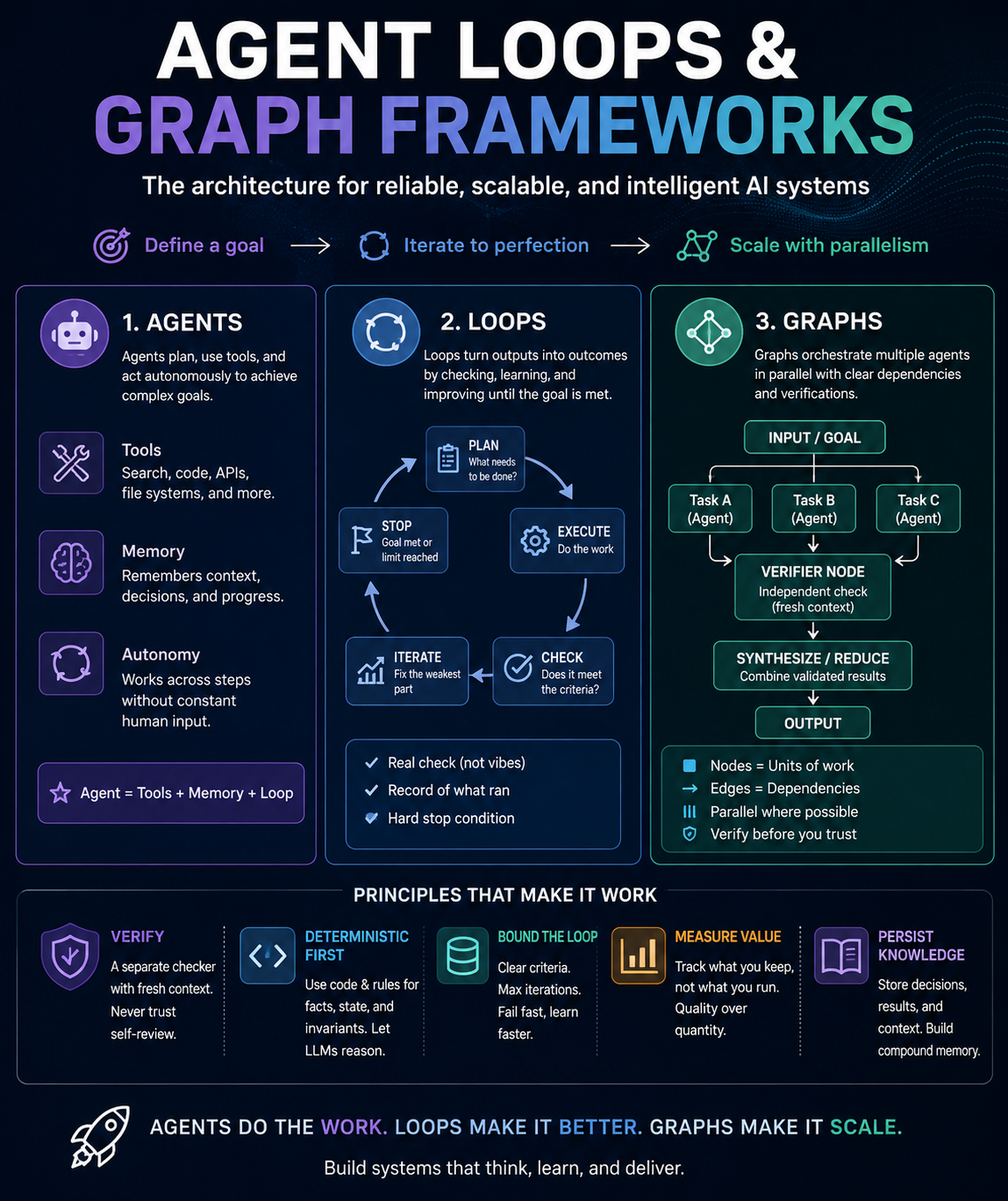 Agents, Loops, and Graphs: A Practical Framework for Building Better AI Systems