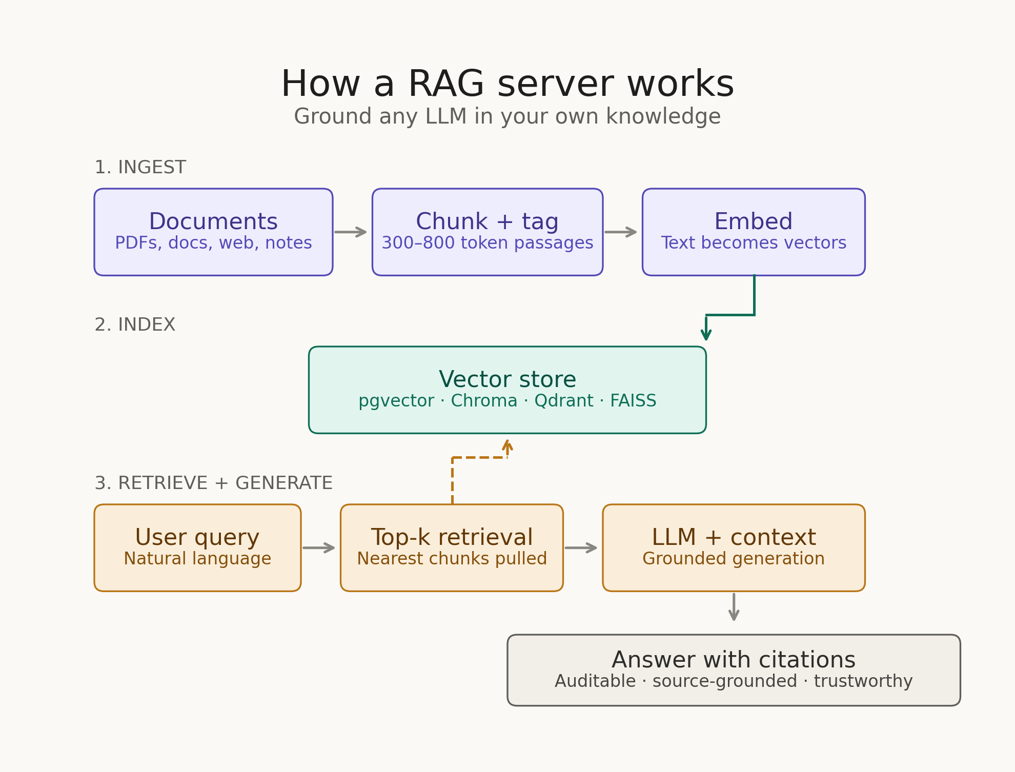 Building a RAG server: the pattern that finally clicked